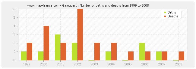 Gajoubert : Number of births and deaths from 1999 to 2008