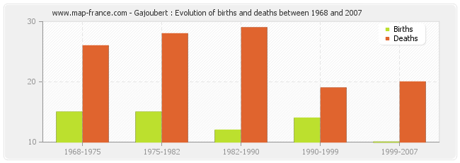 Gajoubert : Evolution of births and deaths between 1968 and 2007