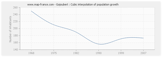 Gajoubert : Cubic interpolation of population growth