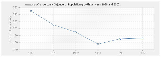Population Gajoubert