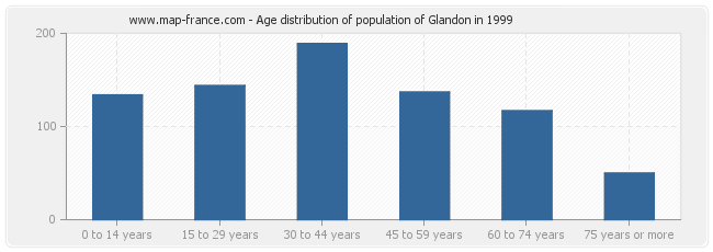 Age distribution of population of Glandon in 1999