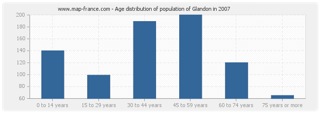 Age distribution of population of Glandon in 2007