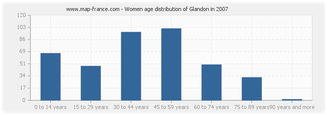 Women age distribution of Glandon in 2007