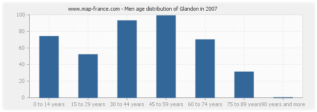 Men age distribution of Glandon in 2007