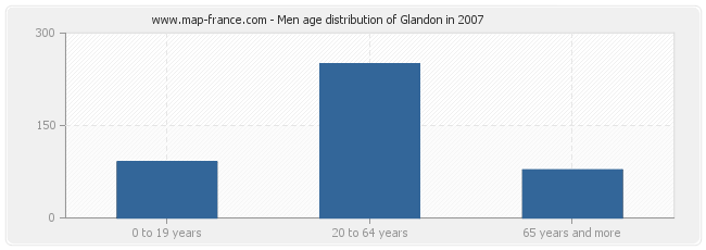 Men age distribution of Glandon in 2007