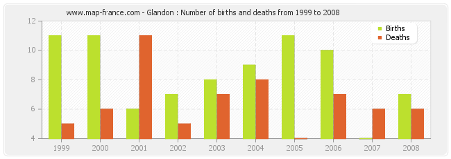 Glandon : Number of births and deaths from 1999 to 2008