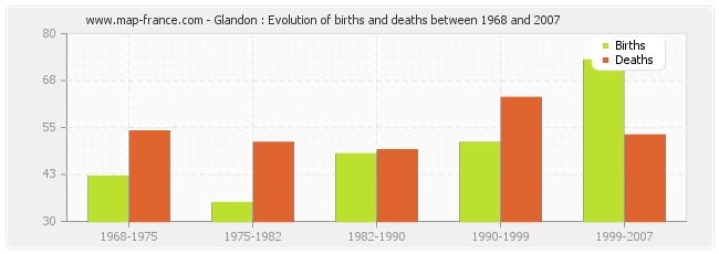 Glandon : Evolution of births and deaths between 1968 and 2007