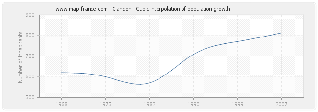 Glandon : Cubic interpolation of population growth
