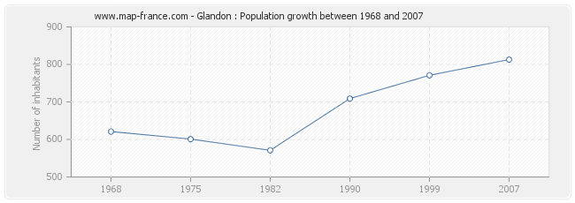 Population Glandon