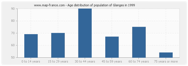 Age distribution of population of Glanges in 1999