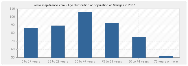 Age distribution of population of Glanges in 2007