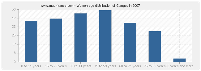 Women age distribution of Glanges in 2007