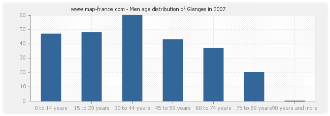 Men age distribution of Glanges in 2007