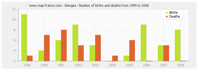 Glanges : Number of births and deaths from 1999 to 2008