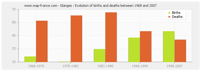 Glanges : Evolution of births and deaths between 1968 and 2007