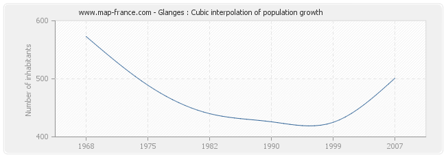 Glanges : Cubic interpolation of population growth