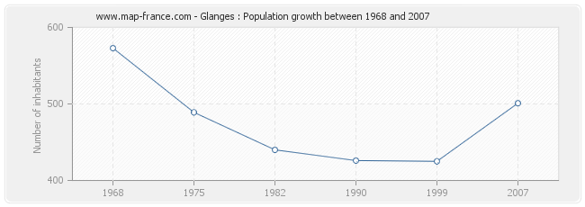 Population Glanges