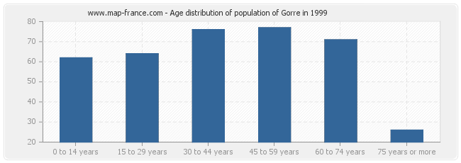 Age distribution of population of Gorre in 1999