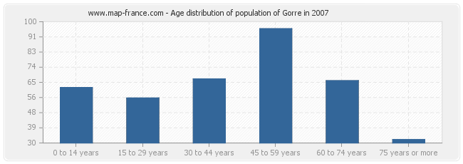 Age distribution of population of Gorre in 2007