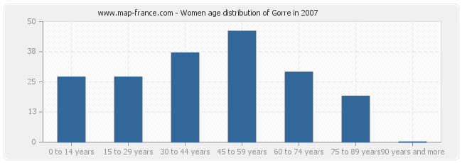 Women age distribution of Gorre in 2007