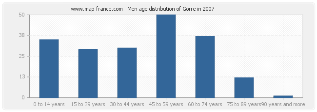 Men age distribution of Gorre in 2007
