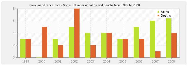 Gorre : Number of births and deaths from 1999 to 2008