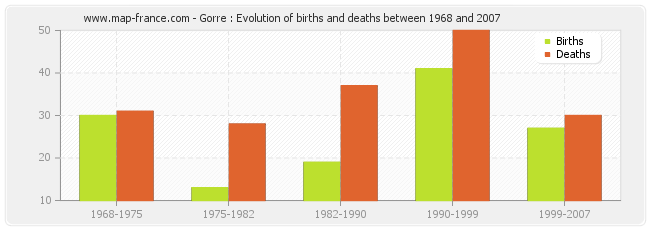 Gorre : Evolution of births and deaths between 1968 and 2007