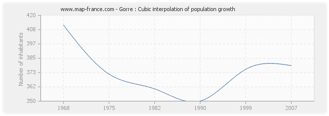 Gorre : Cubic interpolation of population growth