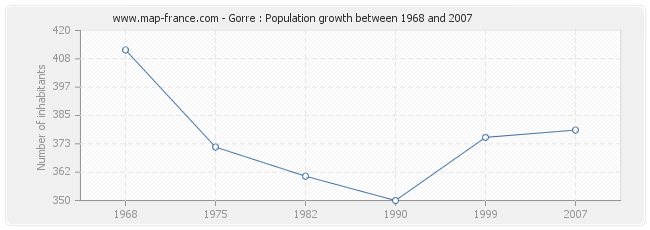 Population Gorre