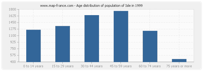 Age distribution of population of Isle in 1999