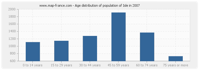 Age distribution of population of Isle in 2007