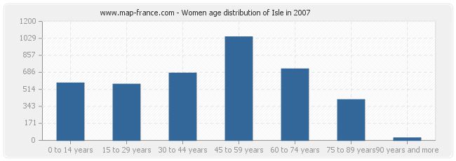 Women age distribution of Isle in 2007