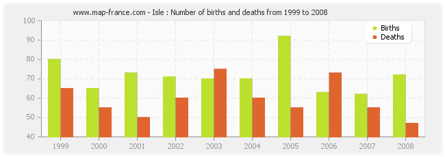 Isle : Number of births and deaths from 1999 to 2008