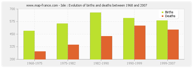Isle : Evolution of births and deaths between 1968 and 2007