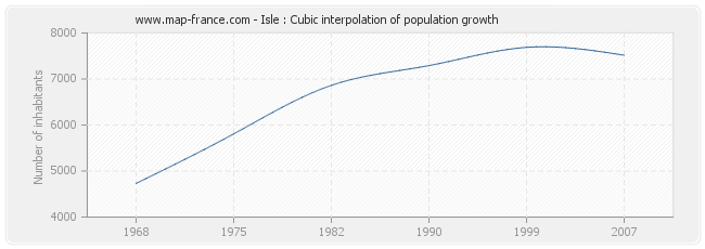 Isle : Cubic interpolation of population growth