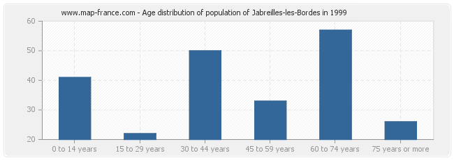 Age distribution of population of Jabreilles-les-Bordes in 1999