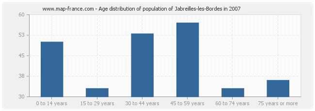 Age distribution of population of Jabreilles-les-Bordes in 2007