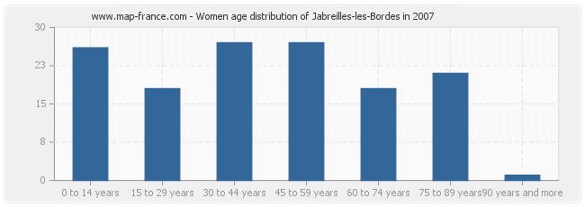 Women age distribution of Jabreilles-les-Bordes in 2007
