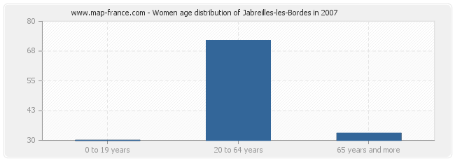 Women age distribution of Jabreilles-les-Bordes in 2007