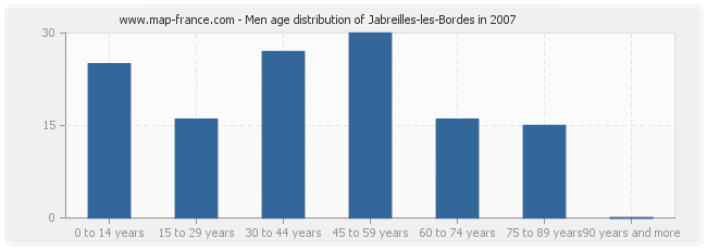 Men age distribution of Jabreilles-les-Bordes in 2007