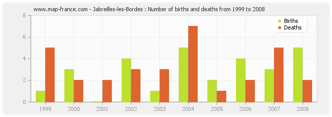 Jabreilles-les-Bordes : Number of births and deaths from 1999 to 2008