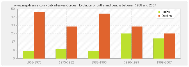 Jabreilles-les-Bordes : Evolution of births and deaths between 1968 and 2007