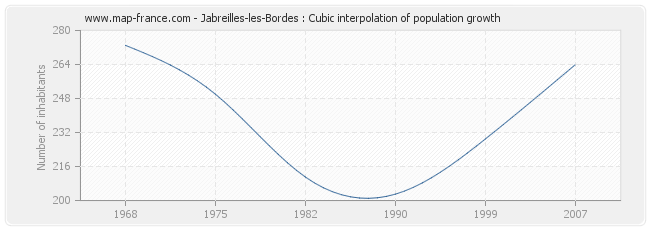 Jabreilles-les-Bordes : Cubic interpolation of population growth