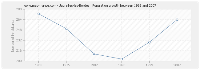 Population Jabreilles-les-Bordes