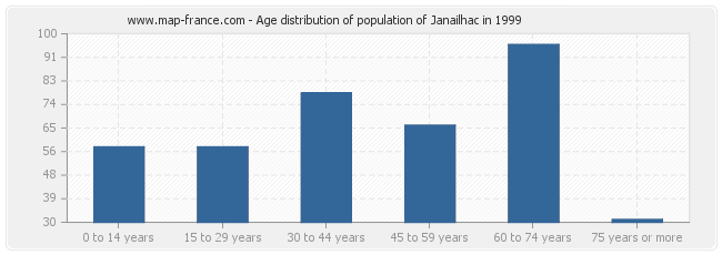 Age distribution of population of Janailhac in 1999