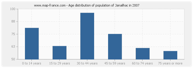 Age distribution of population of Janailhac in 2007