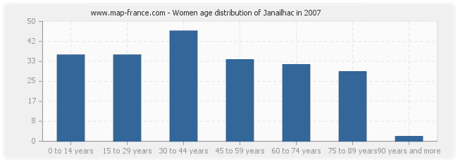 Women age distribution of Janailhac in 2007