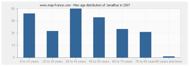 Men age distribution of Janailhac in 2007
