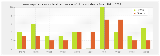 Janailhac : Number of births and deaths from 1999 to 2008