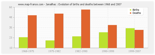 Janailhac : Evolution of births and deaths between 1968 and 2007
